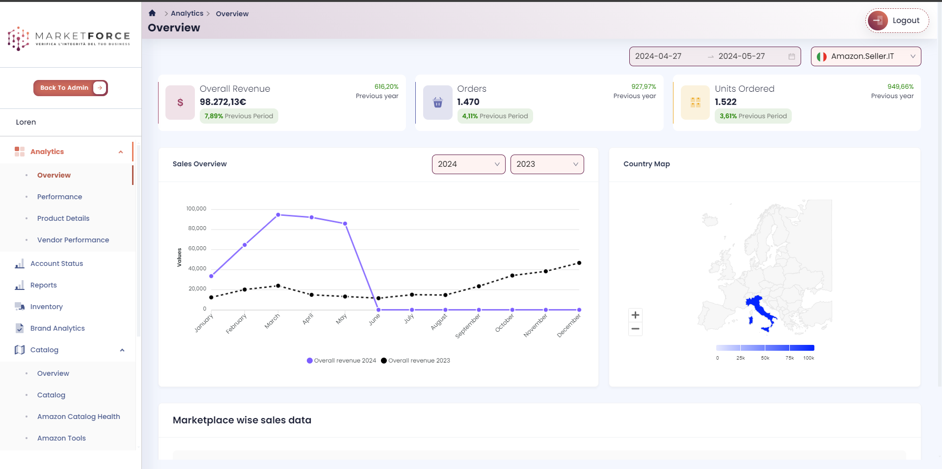 Ergode · 6× faster release cycles across 12 marketplaces